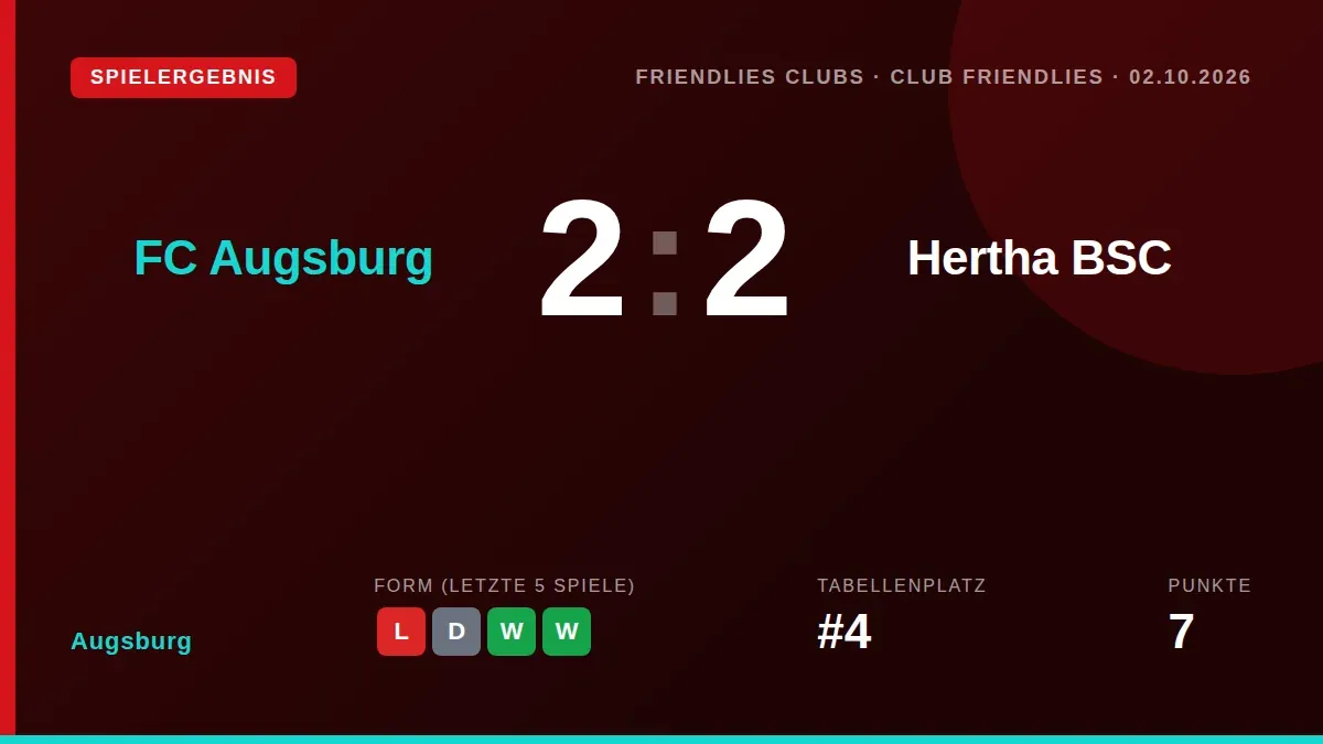 Der FC Augsburg holte sich in einem Testspiel während der Länderspielpause ein 2:2 (1:0) gegen Hertha BSC, nachdem die...