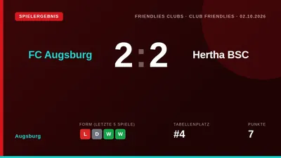Der FC Augsburg holte sich in einem Testspiel während der Länderspielpause ein 2:2 (1:0) gegen Hertha BSC, nachdem die...
