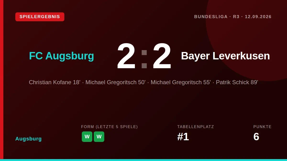 Michael Gregoritsch erzielte zwei Tore nach der Pause, doch ein spätes Rückziehertor von Patrik Schick sicherte Bayer...
