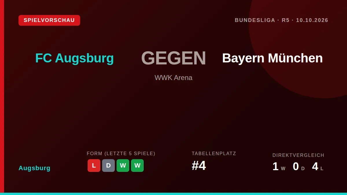 Der FC Augsburg empfängt am Samstag den FC Bayern München im Bundesliga-Topspiel, wobei Stürmer Michael Gregoritsch mit...