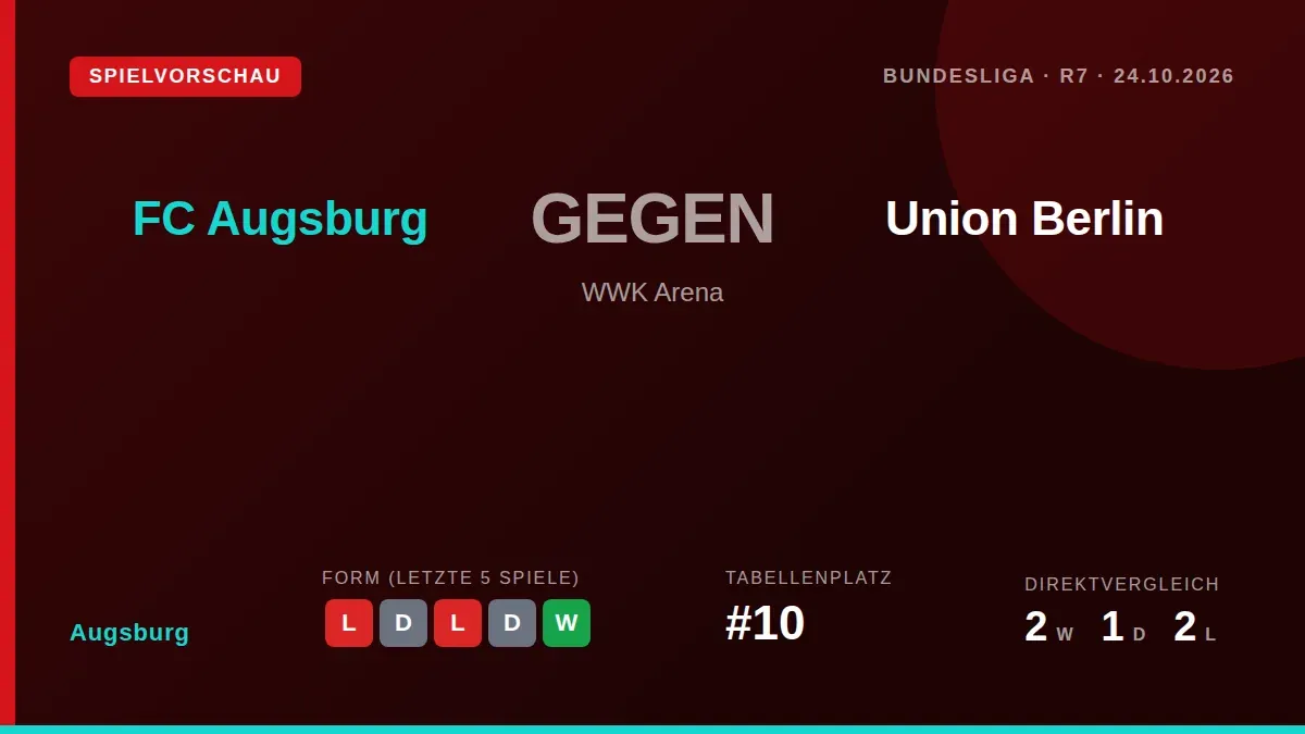 Der FC Augsburg trifft am Samstag in der WWK Arena auf Union Berlin, wobei die Fuggerstädter nach einer 3:4-Niederlage...