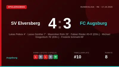 Der FC Augsburg verlor am Samstag mit 3:4 bei der SV Elversberg und kassierte damit die zweite Niederlage in der...