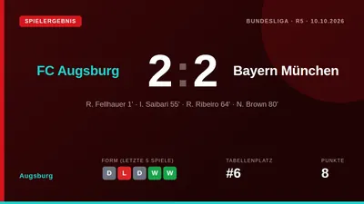 Ein Fehler von Manuel Neuer bescherte dem FC Augsburg beim 2:2 gegen Bayern München einen wichtigen Punkt, der die...